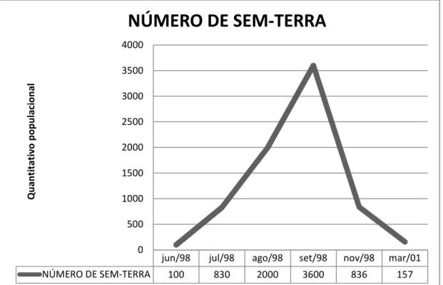 Gráfico  01:  Número  de  sem-terra  que  participaram  das  mobilizações,  acampamento e assentamento no período de 1998 a 2001