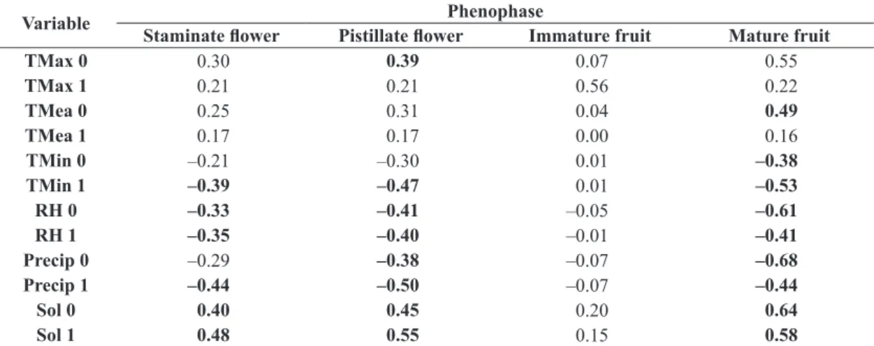Table 1.  Spearman correlation coefficients (r s ) recorded for the comparison of the phenophases of Mauritia flexuosa and the  climate data recorded in a restinga ecosystem in Barreirinhas, Maranhão (Brazil).