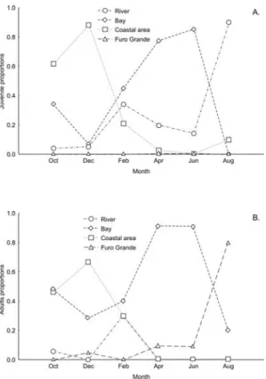 Fig. 5. Juvenile (A) and adult (B)  proportions of Stellifer  rastrifer, by month and estuarine environment
