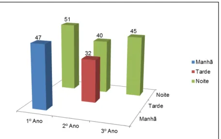 Gráfico 1  –  Quantidade de alunos do Ensino Médio, no ano de 2010 