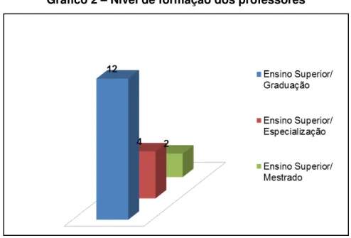 Gráfico 2  –  Nível de formação dos professores 