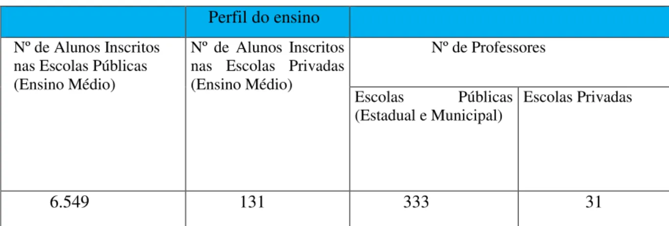 Tabela 1. Abaetetuba     Perfil do ensino  