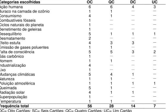 Tabela  6.  Frequência  das  categorias  ao  longo  das  seleções  subsequentes  de  cartões,  decorrentes  da  análise das respostas dos professores de Ciências entrevistados