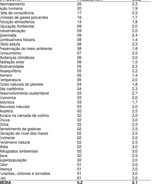 Tabela  3.  Ordem  média  de  evocações  (OME),  das  categorias  de  palavras  associadas  às  causas  do  aquecimento global, decorrentes da análise das respostas dos professores de Ciências entrevistados