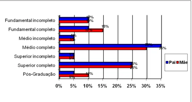 Gráfico 2 - Escolaridade dos pais de vinte crianças da educação infantil, turma 03/2007