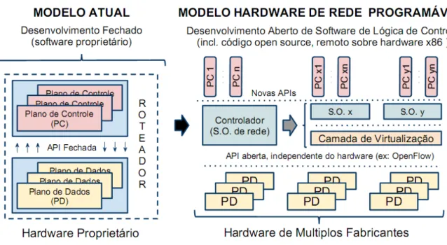 Figura 2: Arquteturas de Roteadores: Modelo Atual (Mainframe) e Modelo Program´avel (Openflow) [Rothenberg et al