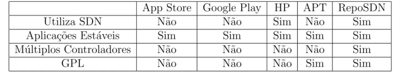 Tabela 1: Modelos Comparados no Trabalho Relacionado