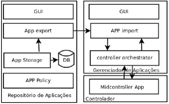 Figura 5: Arquitetura do Componentes do RepoSDN