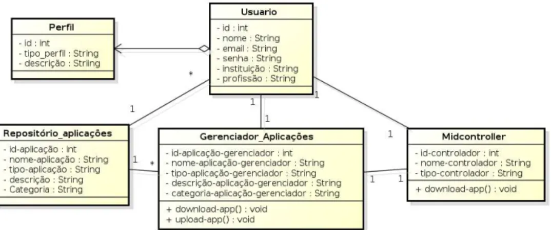 Figura 8: Diagrama de Classe do RepoSDN