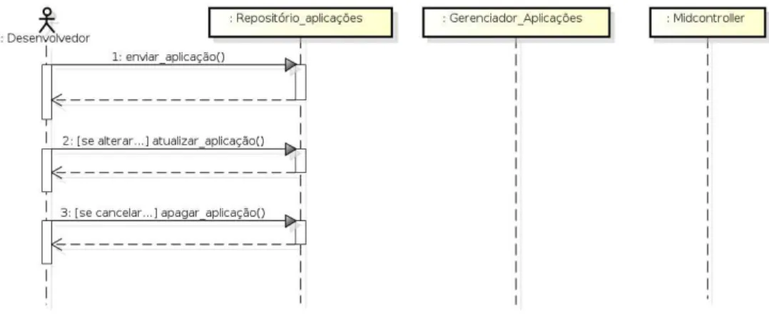 Figura 9: Diagrama de Sequˆencia do Desenvolvedor do RepoSDN