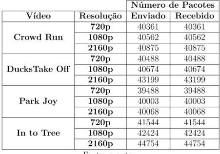Tabela 10 Ű Número de pacotes por transmissão.