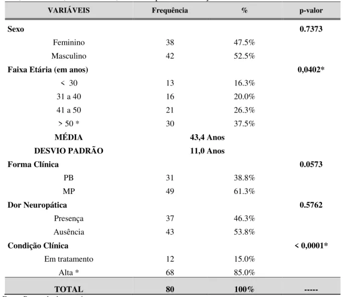 Tabela 01 - Caracterização demográfica de 80 pacientes hansenianos, segundo      sexo, faixa etária, forma clínica, dor neuropática e condição clínica