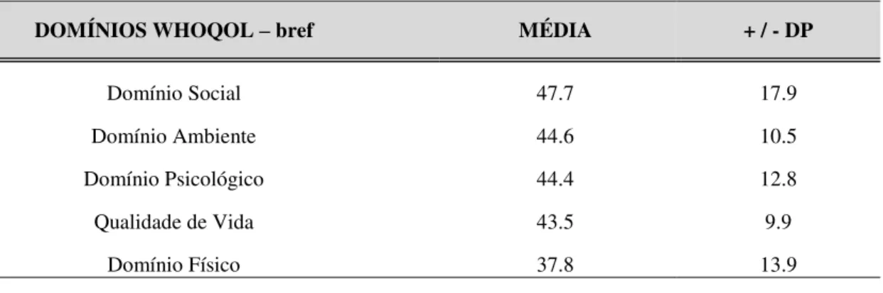 Tabela  03  -  Domínios  do  questionário  de  qualidade  de  vida  WHOQOL-bref,  aplicado  a  80  pacientes hansenianos 