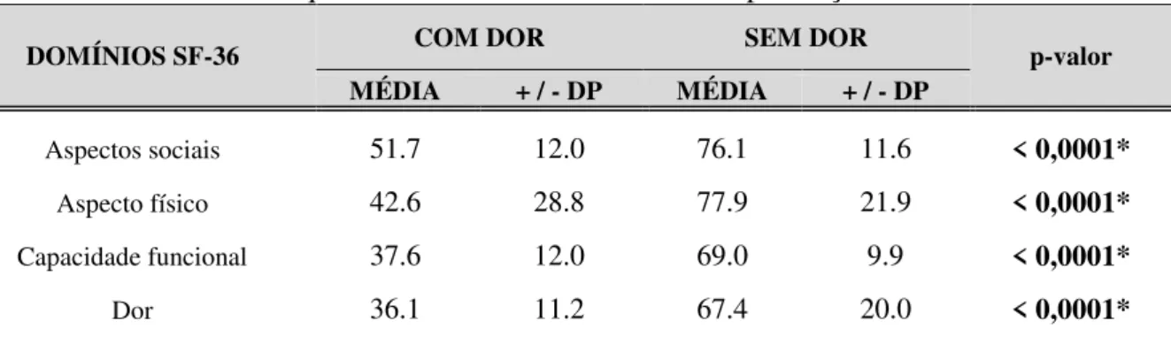 Tabela 10  –  Domínios do questionário SF-36 de acordo com presença e ausência de DNH 