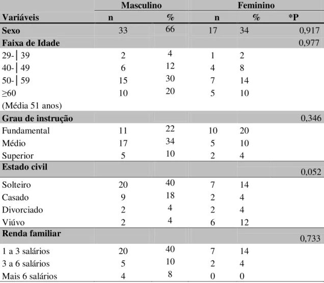 Tabela  1  –   Dados  sócio  demográficos  dos  pacientes  que  participaram  do  estudo,  Belém/PA, 2015-2016 (n=50)  Variáveis  Masculino  Feminino n                       %  n              %            *P  Sexo   33  66  17  34                      0,91