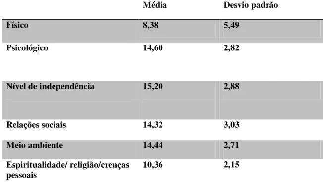 Tabela 5  –  Dados dos domínios dos pacientes que participaram do estudo, Belém/PA,  2015-2016 (n=50) 