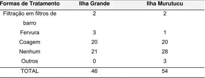 TABELA 1: Tratamento da água para consumo humano nas Ilhas Grande e  Murutucu, Belém-Pa
