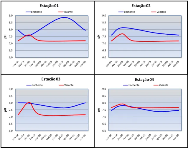 Figura 9  –  Variação do pH da água nas quatro estações de coleta no estuário Guajará-Miri, em  novembro/04, janeiro, março, maio, julho, setembro e novembro de 2005.