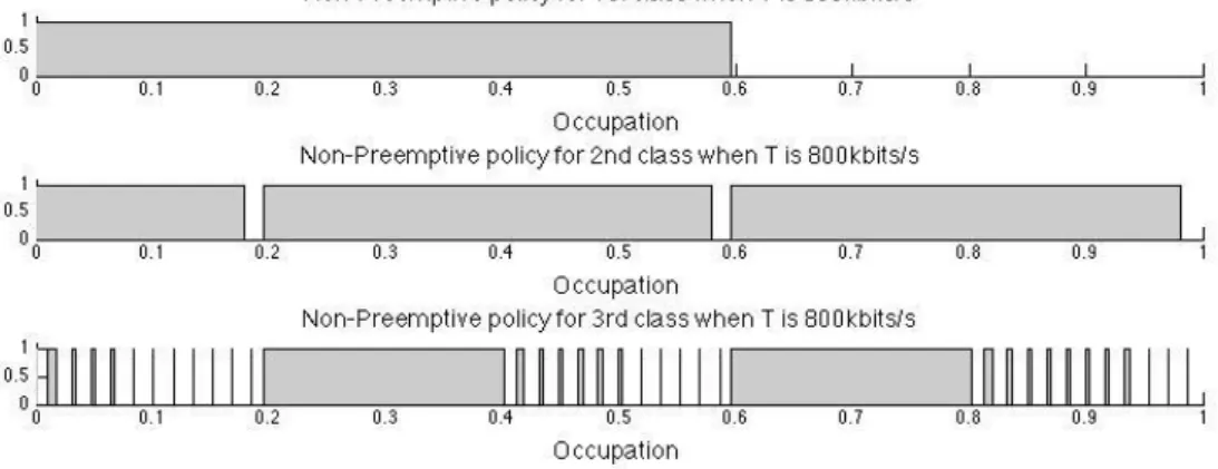 Fig. 5. Structure of the preemptive policy for the three classes of priority when the total throughput is 800Kbits/s