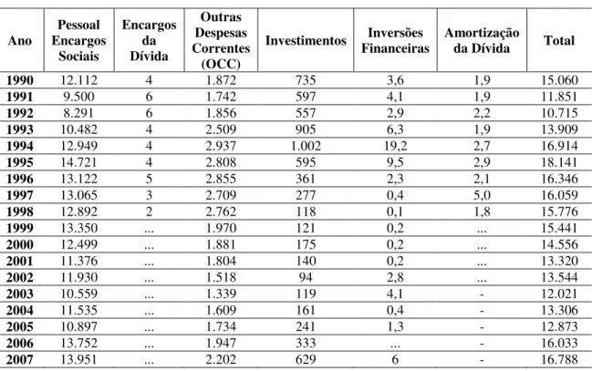 Tabela 4 – Recursos das IFES, todas as fontes de recursos – Brasil – 1989-2007  Valores em R$ milhões, corrigidos a preços de janeiro de 2008 (IGP-DI/FGV)