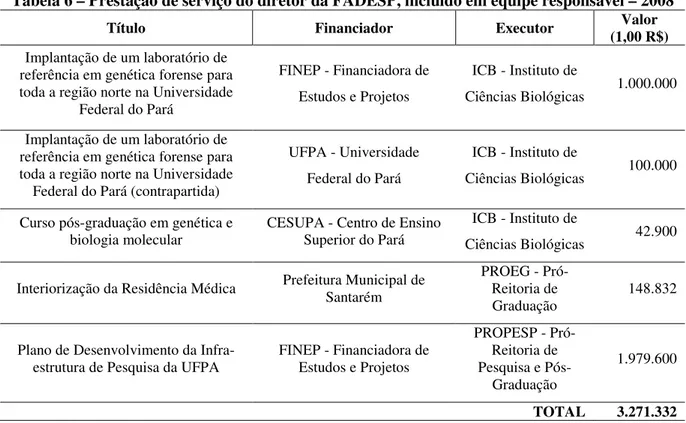 Tabela 6 – Prestação de serviço do diretor da FADESP, incluído em equipe responsável – 2008 