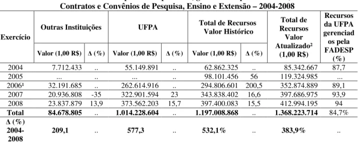 Tabela 7 – Total de Recursos públicos e privados, gerenciados pela FADESP, oriundos de  Contratos e Convênios de Pesquisa, Ensino e Extensão – 2004-2008 
