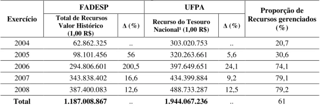 Tabela 8 – Comparativo entre os recursos gerenciados pela FADESP e os recursos recebidos do  Tesouro Nacional pela UFPA – 2004-2008 
