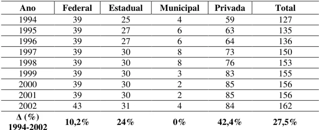 Tabela 1 – Número de instituições universitárias, por natureza – Brasil – 1994-2002  Ano  Federal  Estadual  Municipal  Privada  Total 