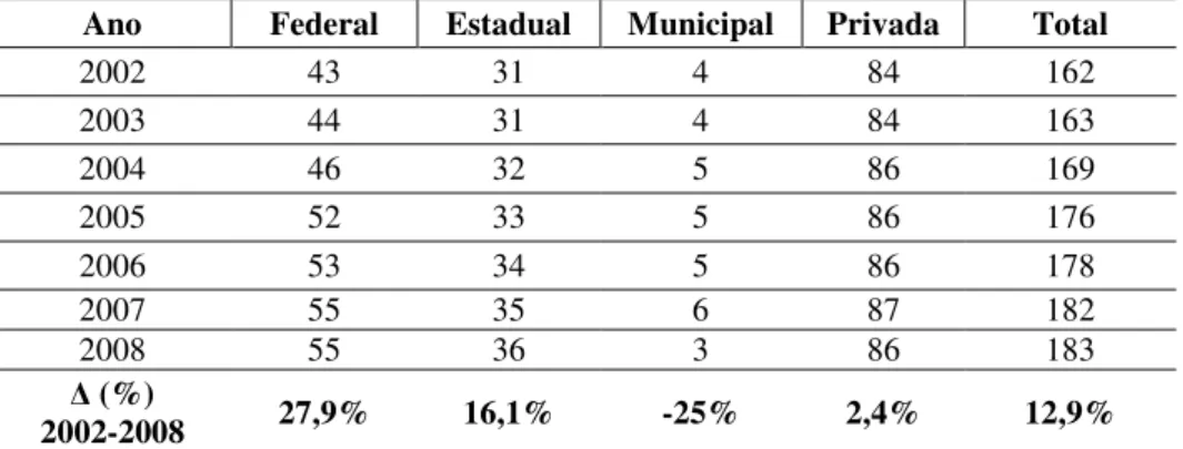 Tabela 2 – Número de instituições universitárias, por natureza – Brasil – 2002-2008  Ano  Federal  Estadual  Municipal  Privada  Total 
