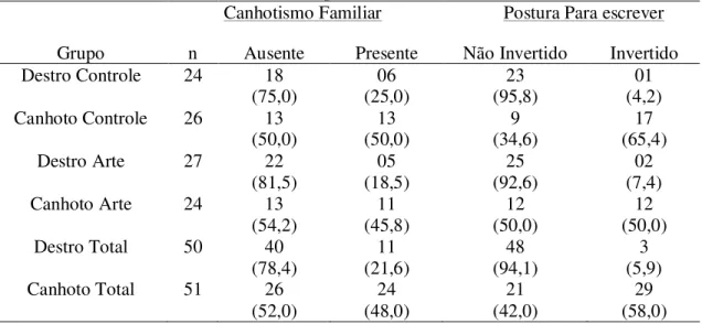 Tabela 1. Prevalência de Canhotismo Familiar e Postura para Escrever em Destros e Canhotos  por Curso