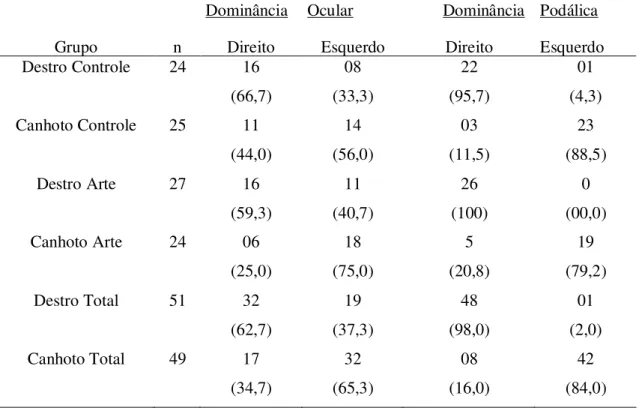 Tabela 2. Prevalência de Dominância Ocular e Podálica em Destros e Canhotos por Curso