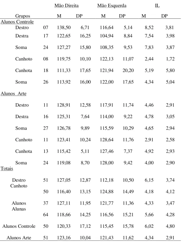 Tabela 5. As Médias do Número de Batidas Digitais com a Mão Direita, Esquerda e o Índice  Lateral Absoluto (ILA) por Dominância Manual, Sexo, e Curso