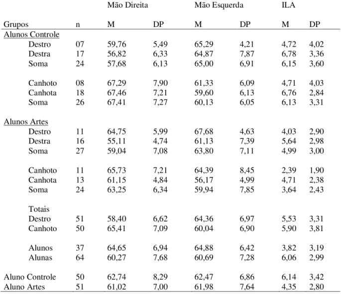 Tabela 6. As Medias de Tempo de Resposta no Tabuleiro com a Mão Direita, Esquerda e  o Índice Lateral Absoluto (ILA) por Dominância Manual, Sexo e Curso