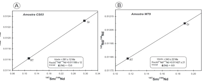Figura 6. Diagrama isocrônico Sm/Nd para rocha total (RT) e granada (GR) da amostra T174 situada na escama superior (DE).