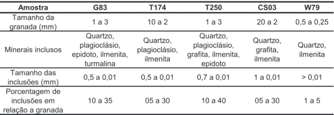 Tabela 1. Principais características microscópicas das granadas, cujos concentrados foram analisados isotopicamente.