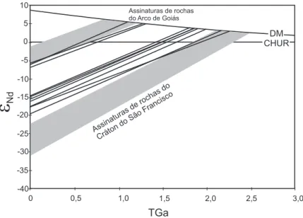 Figura 4. Histograma para os valores de idade modelo Sm/Nd (manto empobrecido) das amostras da região de Tapira (MG).