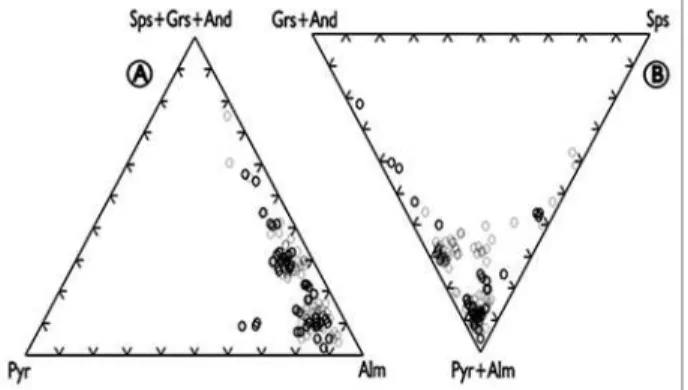 Figura 8. Composição semi-quantitativa (análises EDS) de granadas  de  arenitos  albianos,  apresentada  em  diagrama  ternário
