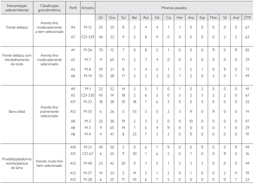 Tabela 1. Frequência percentual relativa dos minerais pesados transparentes não micáceos de arenitos albianos da bacia de São Luis-Grajaú