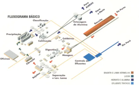 Figura 2: Fluxograma básico da Alunorte 