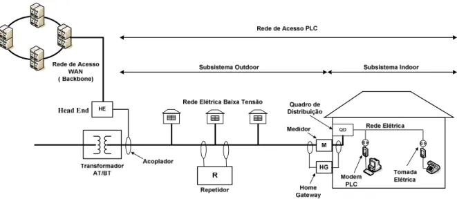 Figura 8: Arquitetura do sistema PLC. 