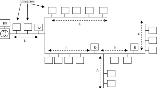 Figura 10: Divisão da rede em segmentos através do uso de diferentes freqüências EB RRRf0 f1 f1 f2 f2 f3 Usuários 