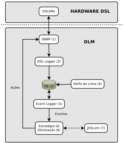 Figura 3.1: Principais blocos funcionais do DLM. As flechas indicam o fluxo dos dados