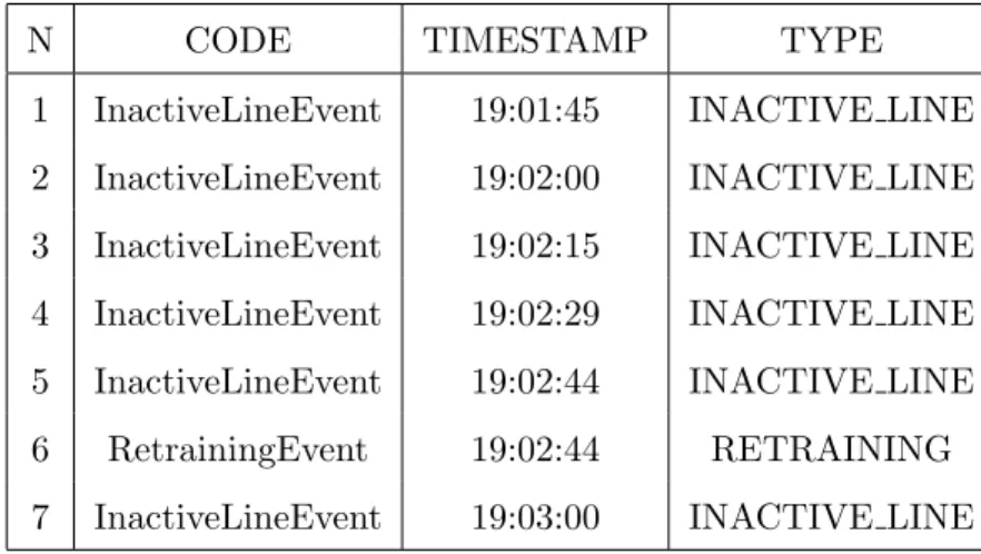 Tabela 3.2: Eventos detectados pelo bloco Event Logger tendo como entrada os dados da Tabela 3.1