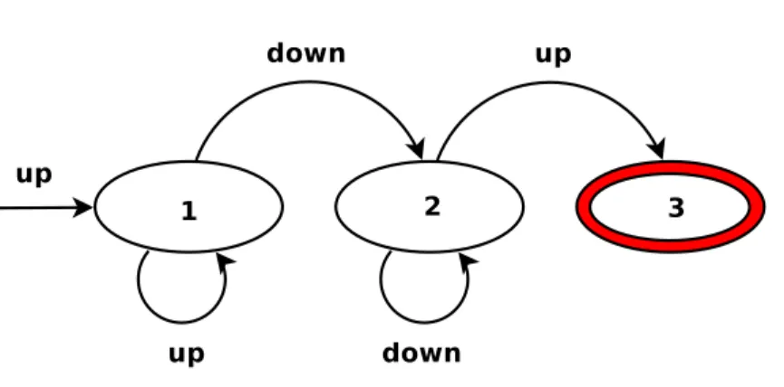 Figura 3.3: M´aquina de estados representando o processo de detec¸c˜ao de um evento de retreino