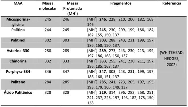 Tabela 2: Dados espectrais de massa em WHITEHEAD &amp; HEDGES (2002). 