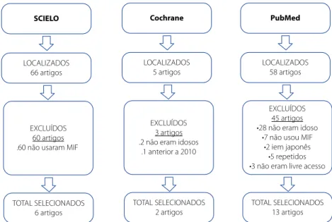 Figura 1 - Esquema de busca e seleção dos artigos