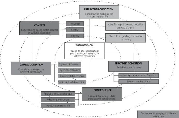 Figure 1 - Conceptual structure of the aging phenomenon in different cultures.
