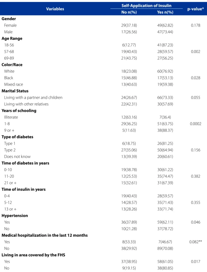 Table 2 – Self-Application of insulin according to the sociodemographic, clinical and health services related characteristics  of patients with diabetes, Viçosa, 2013