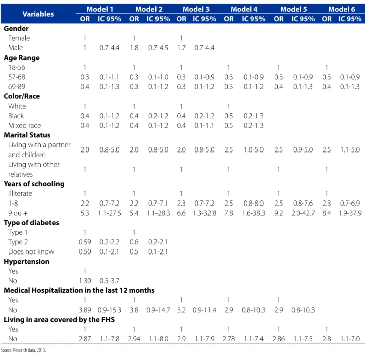 Table 3 - Models of logistic regression of sociodemographic, clinical and health services related characteristics associated  to the self-application of insulin in patients with diabetes, Viçosa, 2013