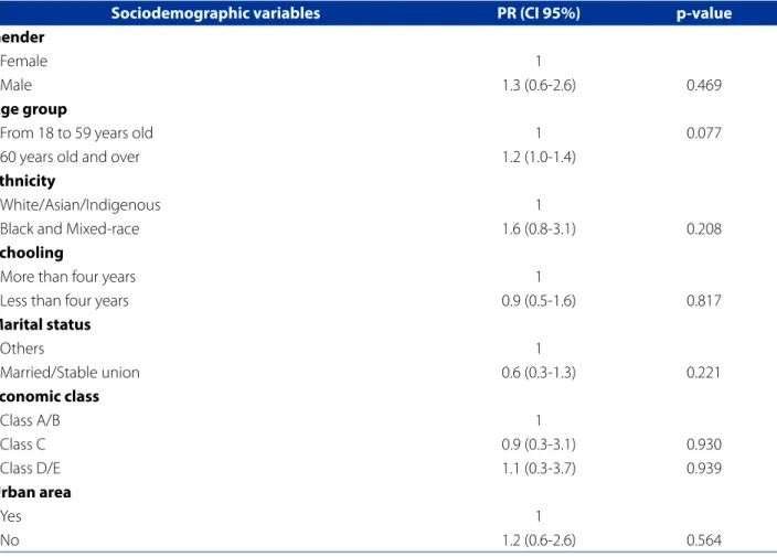 Table 1 presents the bivariate analysis between hospi- hospi-talizations and sociodemographic characteristics